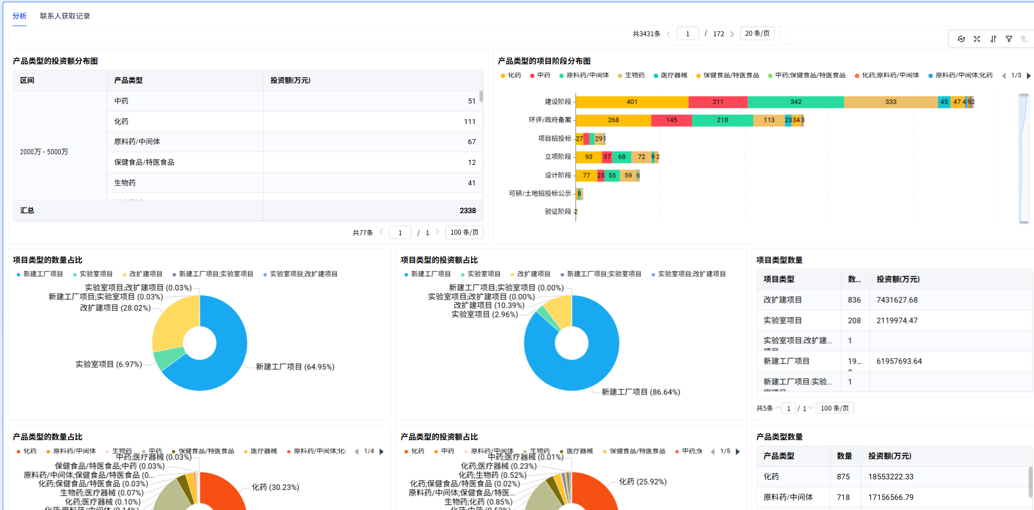 制药项目分析报表展示产品类型投资额和项目阶段分布